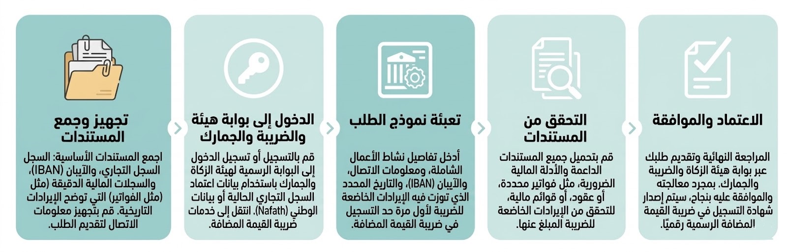 ZATCA VAT registration process steps Saudi Arabia